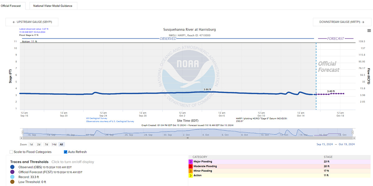 Screenshot of the water conditions for the Susquehanna River Basin from the National Oceanic and Atmospheric Administration's (NOAA) website.