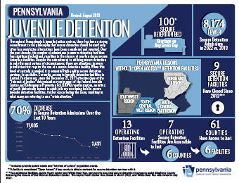 Detention Infographic