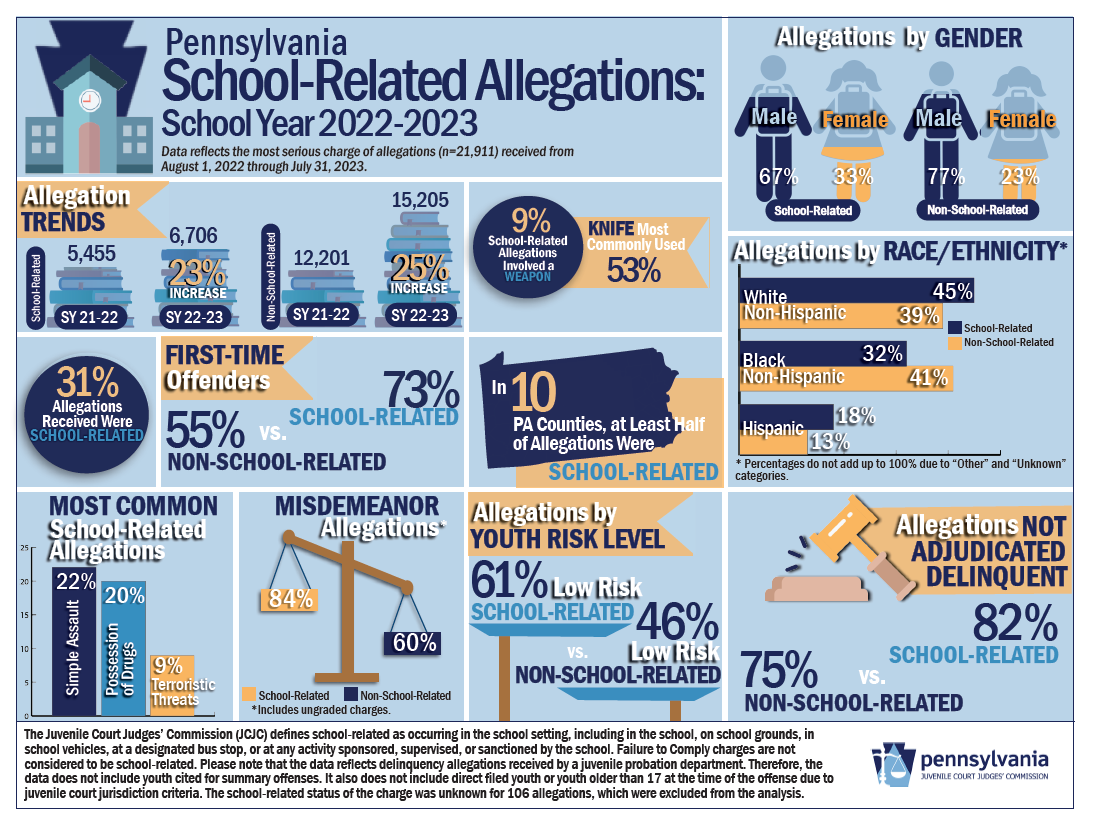 Infographic School-Related Allegations