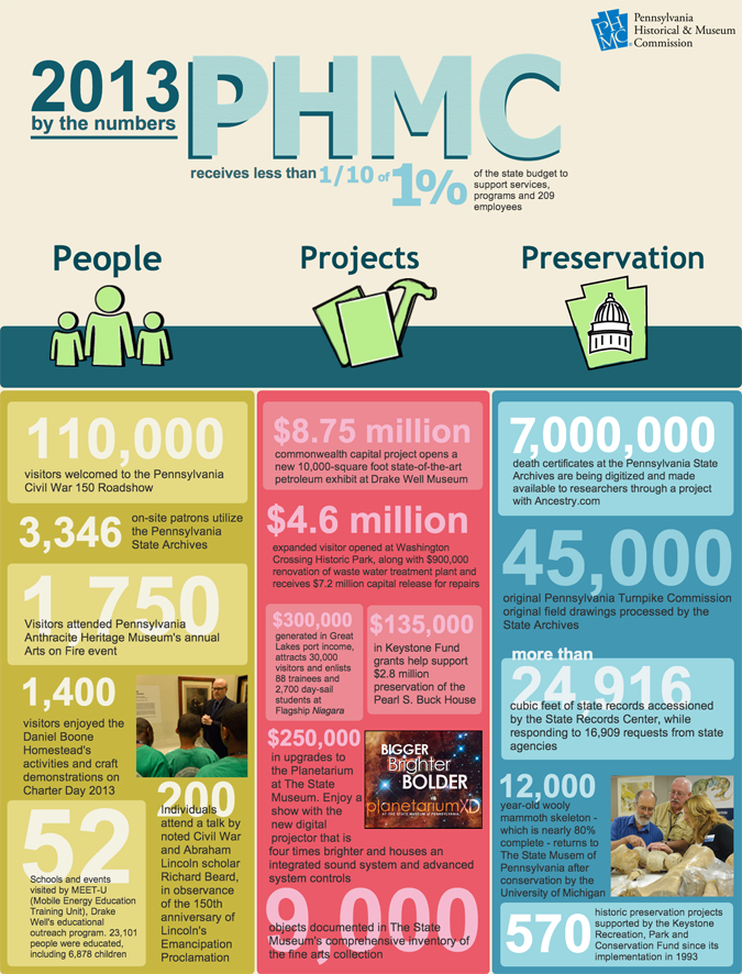 PA By The Numbers